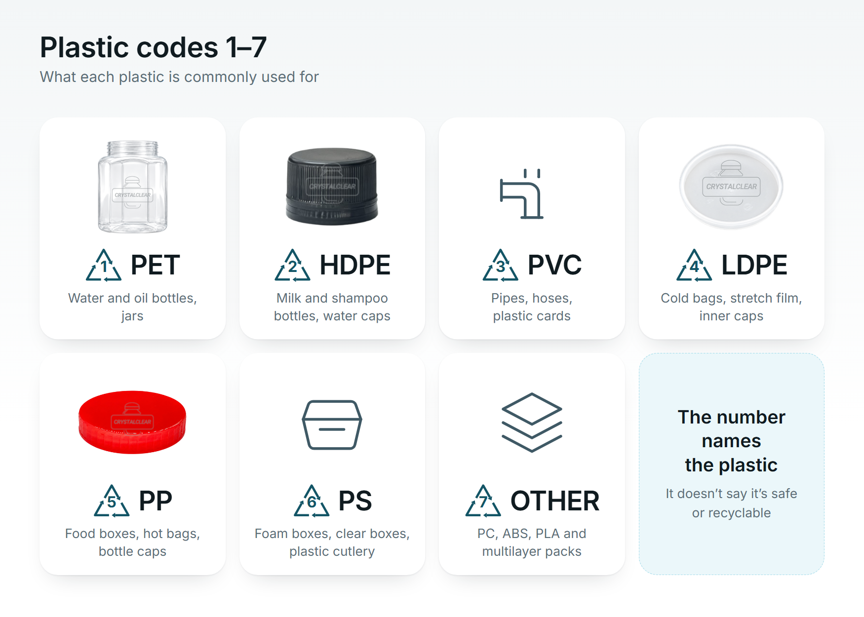 Plastic codes 1–7 with examples: 1 PET water and oil bottles, jars; 2 HDPE milk and shampoo bottles, water caps; 3 PVC pipes, hoses, plastic cards; 4 LDPE cold bags, stretch film, inner caps; 5 PP food boxes, hot bags, bottle caps; 6 PS foam boxes, clear boxes, plastic cutlery; 7 OTHER such as PC, ABS, PLA and multilayer packs