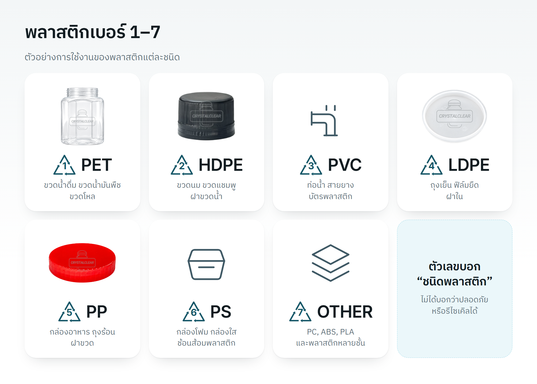 พลาสติกเบอร์ 1–7 พร้อมตัวอย่างการใช้งาน: 1 PET ขวดน้ำดื่ม ขวดน้ำมันพืช ขวดโหล, 2 HDPE ขวดนม ขวดแชมพู ฝาขวดน้ำ, 3 PVC ท่อน้ำ สายยาง บัตรพลาสติก, 4 LDPE ถุงเย็น ฟิล์มยืด ฝาใน, 5 PP กล่องอาหาร ถุงร้อน ฝาขวด, 6 PS กล่องโฟม กล่องใส ช้อนส้อมพลาสติก, 7 OTHER เช่น PC, ABS, PLA และพลาสติกหลายชั้น