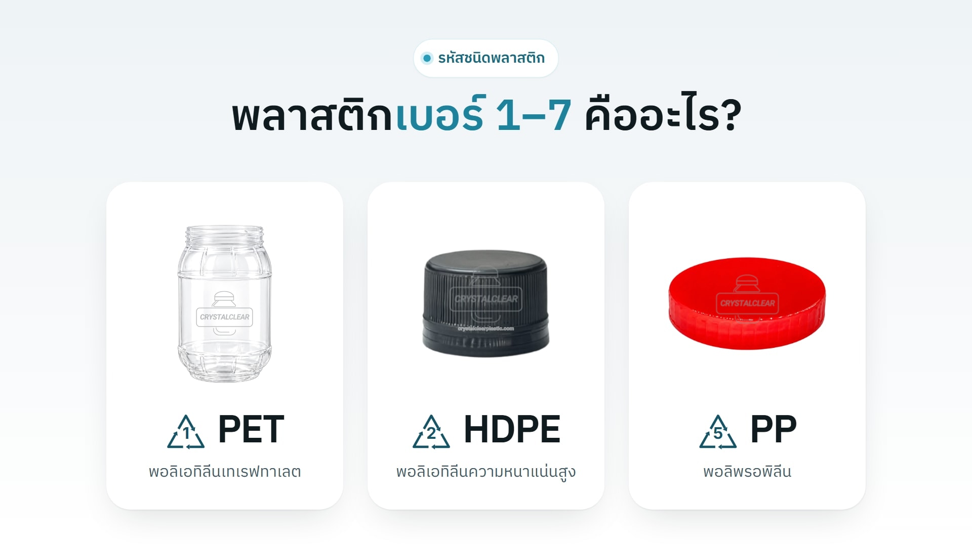 หัวข้อ "พลาสติกเบอร์ 1–7 คืออะไร?" เหนือขวดโหล PET ใส ฝาขวดน้ำ HDPE สีดำ และฝา PP สีแดง พร้อมรหัสชนิดพลาสติกเบอร์ 1, 2 และ 5
