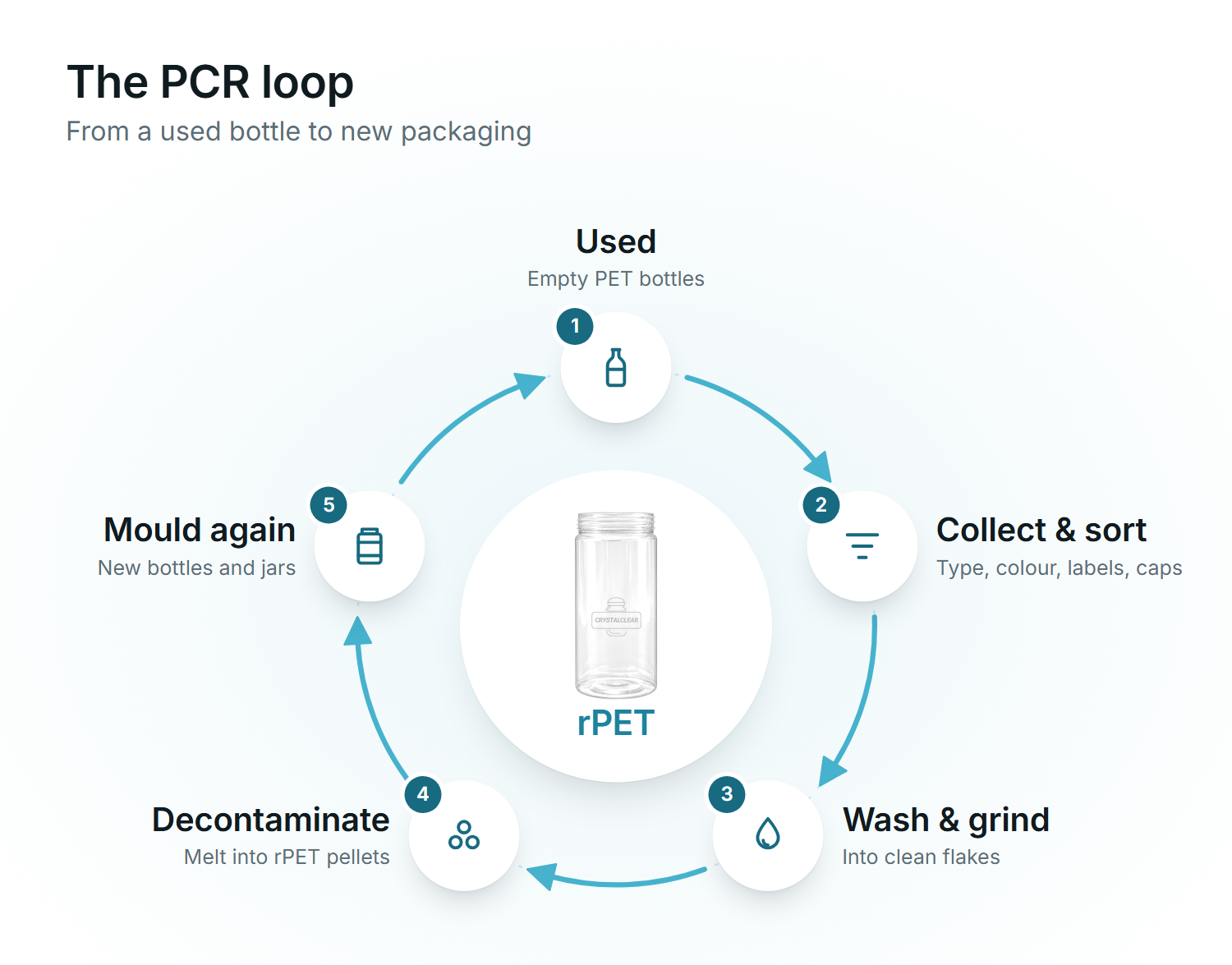The PCR loop in five steps: 1 used PET bottles, 2 collect and sort, 3 wash and grind into flakes, 4 decontaminate and melt into rPET pellets, 5 mould into new bottles and jars, which go back to consumers